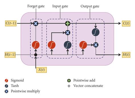 Image result for Shrot Term Memory Long-Term Memory Neuron