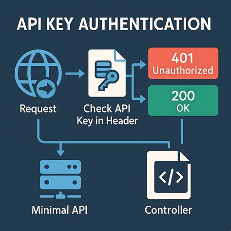 Image result for Web API in C#