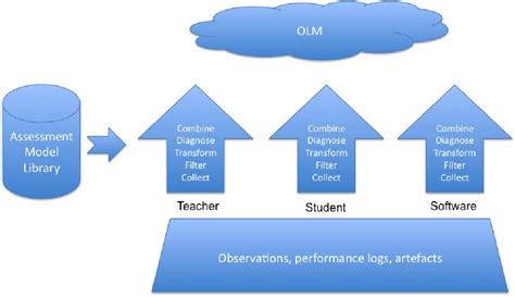 Image result for Design of Computer Assement Task