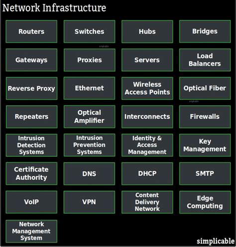 Afbeeldingsresultaten voor Network Infrastructure Basic Knowledge