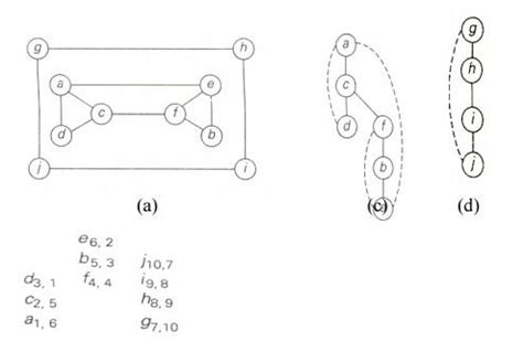 Toradh íomhá ar MST Using DFS Algorithm