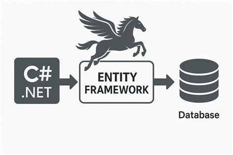 Image result for Dot Net Web API Using Entity Framework