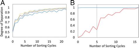 Image result for Sorting Efficiency
