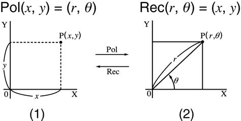 Image result for How to Convert Rectangular to Polar in Scientific Calculator