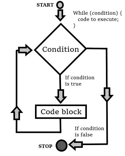 Image result for While Loop JS