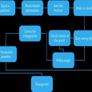 Image result for Steps in an Algorithm