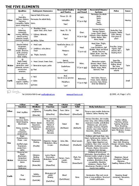 Image result for 5 Elements of Life Chart