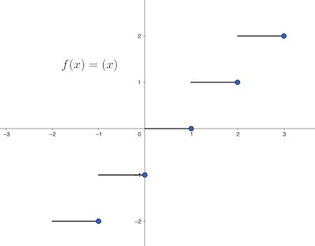 Step Function vs Greatest Step Function Graph に対する画像結果