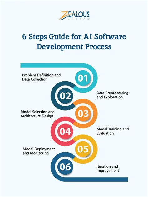 Image result for Steps to Develop