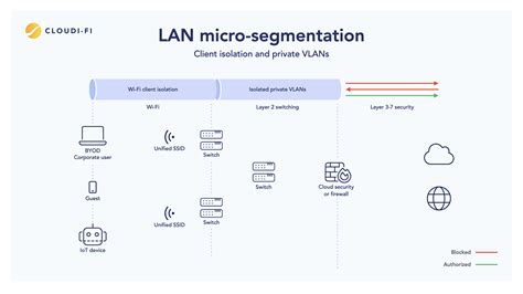 Image result for Network Segmentation Security