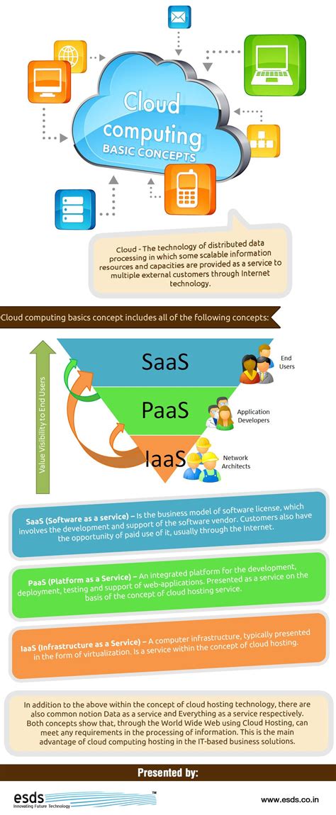 Image result for E Concept of Cloud Computing