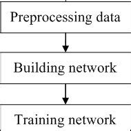 Afbeeldingsresultaten voor Neural Network Machine Learning Flow Chart Diagram Explain