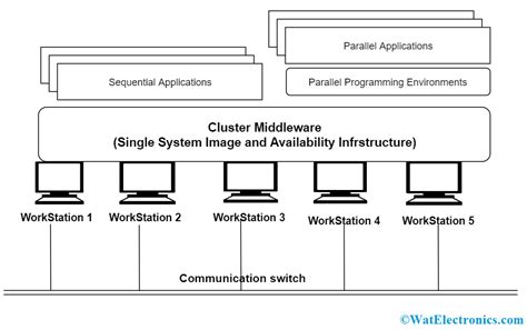 Image result for Cluster Computer Architecture
