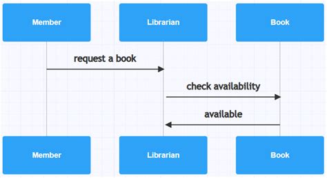 Issue Book From Library System Flow Chart に対する画像結果