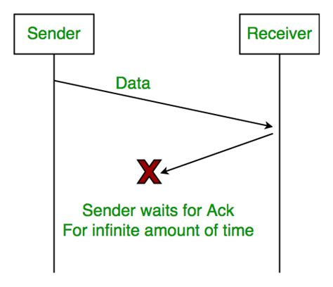 Image result for How to Make SQL Wait
