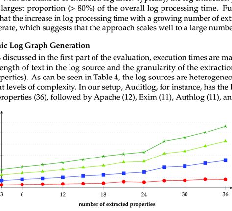 Image result for Log Time Graph