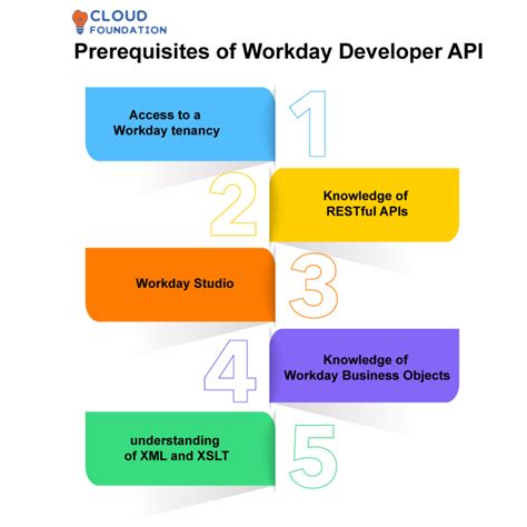 Workday Middleware API に対する画像結果
