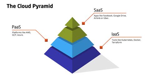 Image result for Azure Compute Pyramid