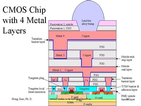 Chapter 3 Basics Semiconductor Devices and Processing Hong