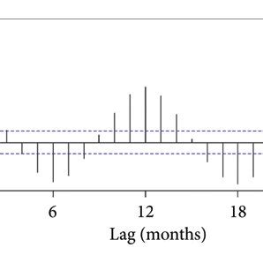 Toradh íomhá ar Example Time Series ACF Plots
