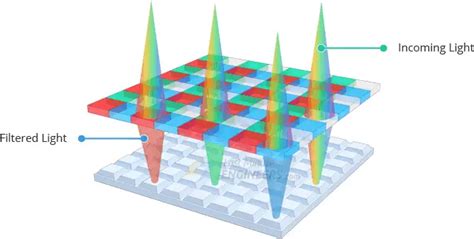 Afbeeldingsresultaten voor Color Sensor TCS3200 Arduino with Working