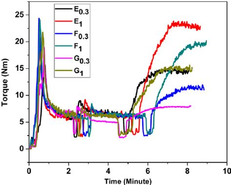 Net Torque Vs. Time Graph に対する画像結果