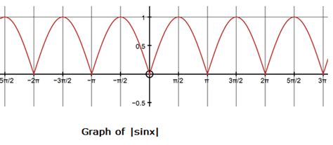 Image result for Modulus Sinx Graph
