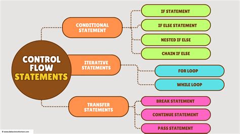 Toradh íomhá ar Control Flow Mapping in Python