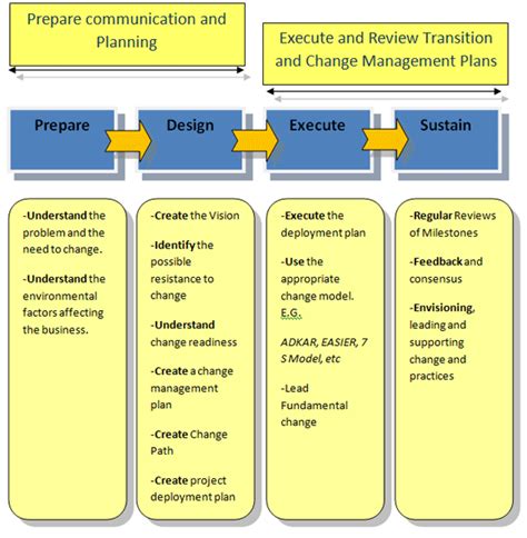 Image result for Change Process Steps