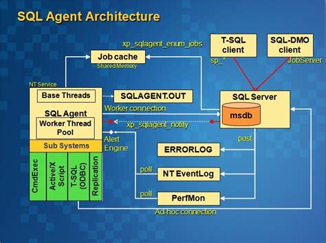 Image result for SQL Server Detailed Architecure
