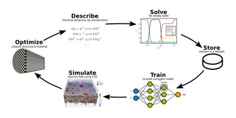Image result for Machine Learning Chemical Reaction Optimization