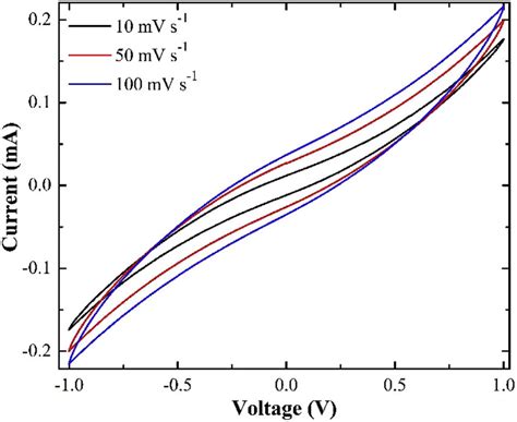 Afbeeldingsresultaten voor CV Curve of an RC Circuit