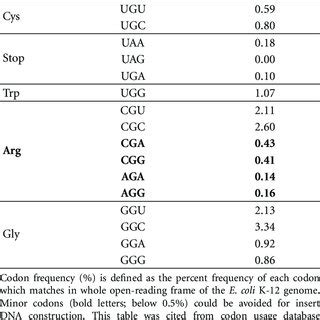 Image result for E. Coli Codon Usage Chart