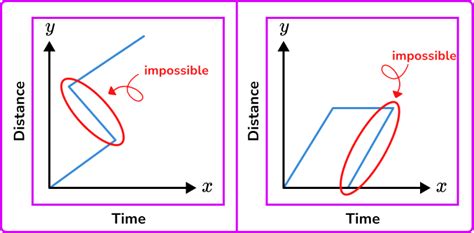 Image result for Box Shape On a Distance Time Graph