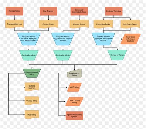 Image result for Accounting Flowchart Example