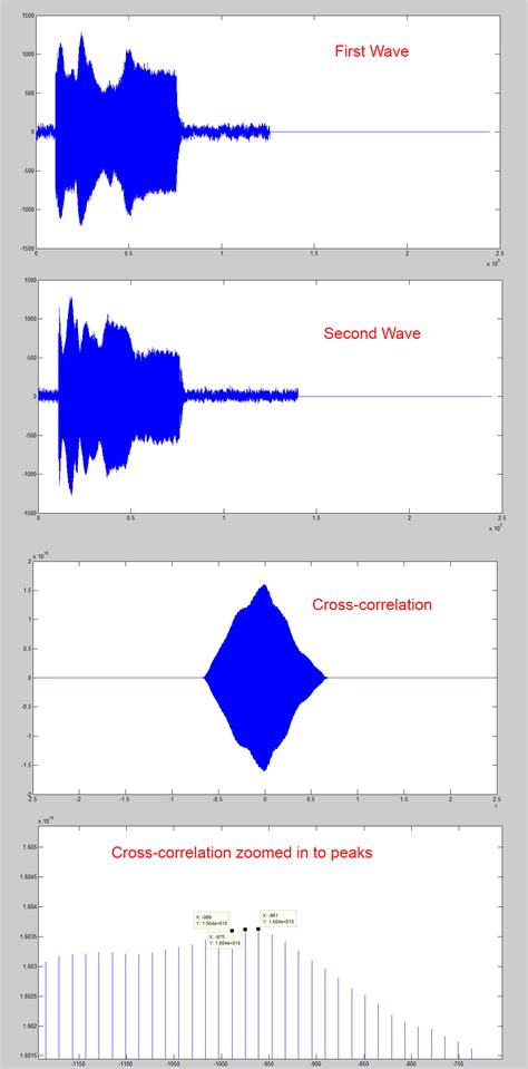 Image result for Cross Correlation for 3 Signals Example