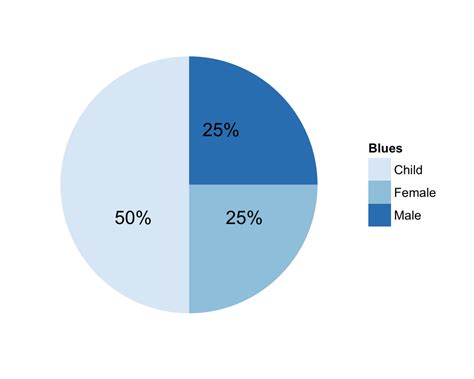 Image result for Ggplot2 Pie-Chart Square