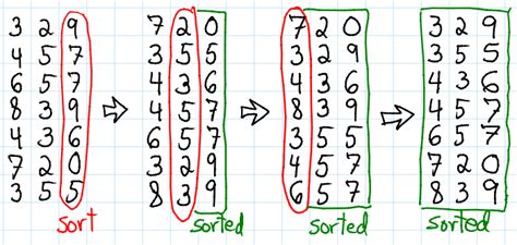 Image result for Radix Sort in Data Structure