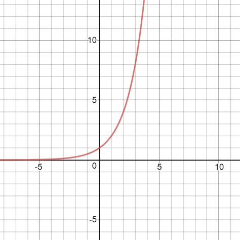 Image result for Exponential Function F X