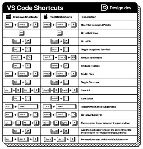 Image result for HTML Shortcut Keys in vs Code