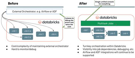 Afbeeldingsresultaten voor Databricks Terminology