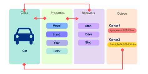 Image result for Class Object Real-Time Example