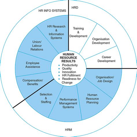 Afbeeldingsresultaten voor Role Human Resource Development