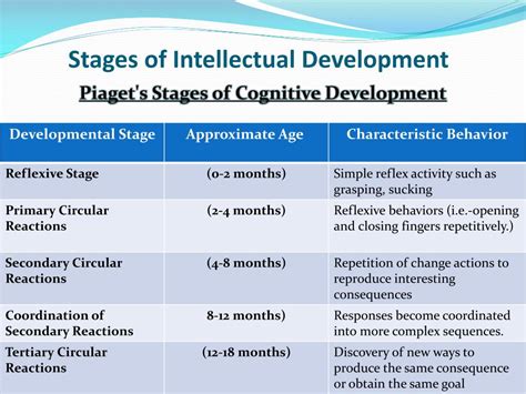 Afbeeldingsresultaten voor Perry's Stages of Intellectual Development