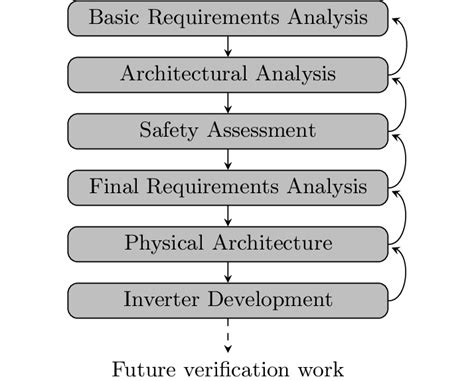 Image result for Inverter Design