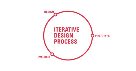 Image result for Iterative Design Process Diagram