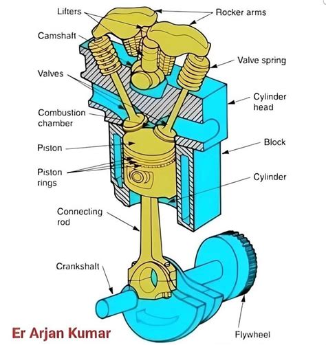 Image result for Inside Internal Combustion Engine