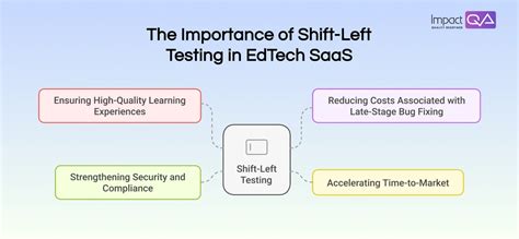 Shift Left Testing Principles に対する画像結果