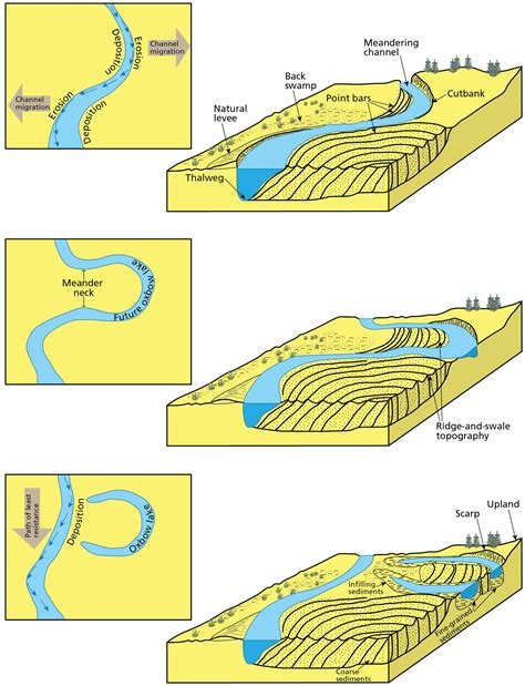 Image result for River Meander Diagram