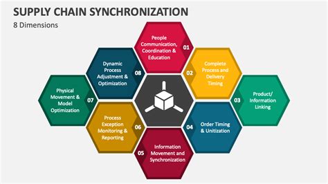 Image result for Supply Chain Synchronization Process